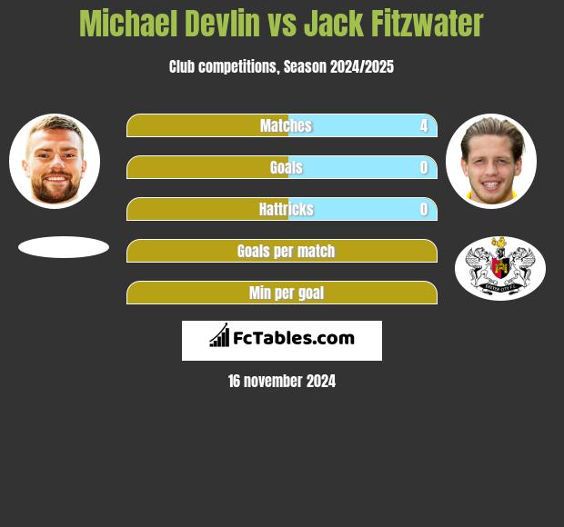 Michael Devlin Vs Jack Fitzwater Compare Two Players Stats 2021