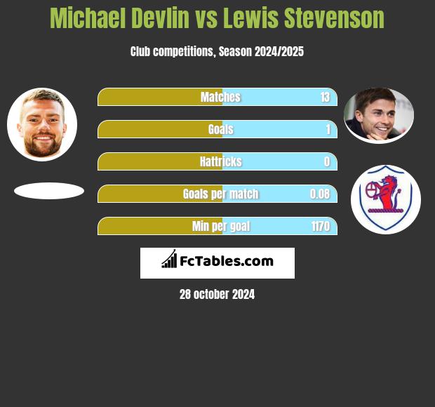 Michael Devlin vs Lewis Stevenson h2h player stats