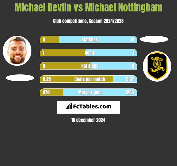 Michael Devlin vs Michael Nottingham h2h player stats