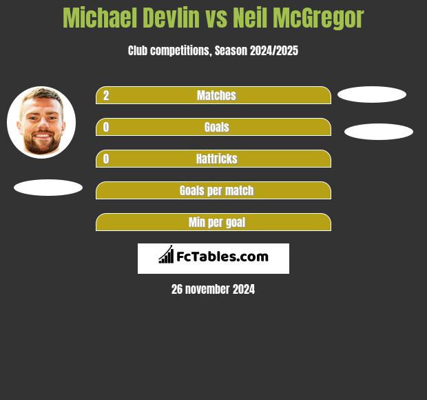 Michael Devlin vs Neil McGregor h2h player stats