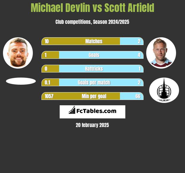 Michael Devlin vs Scott Arfield h2h player stats