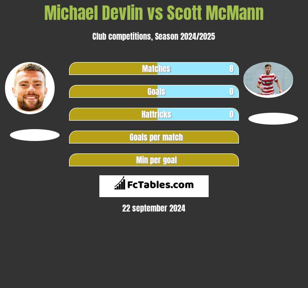 Michael Devlin vs Scott McMann h2h player stats