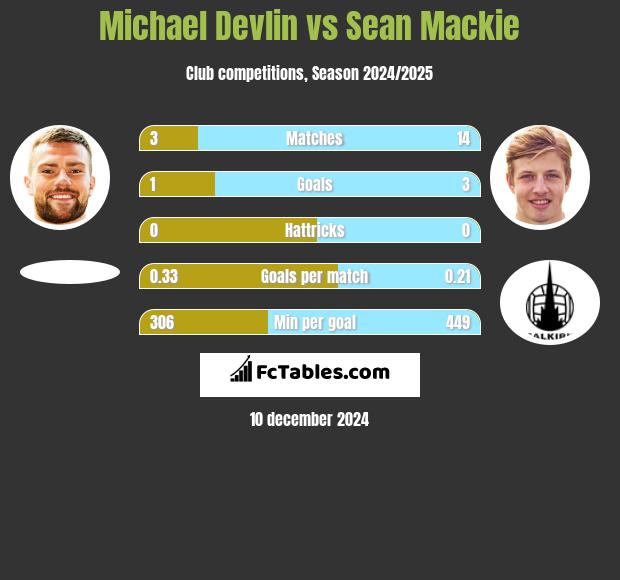 Michael Devlin vs Sean Mackie h2h player stats