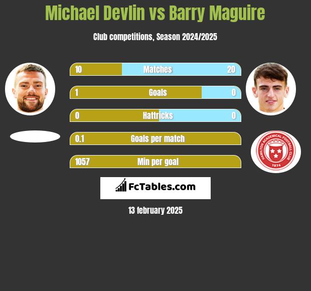 Michael Devlin vs Barry Maguire h2h player stats