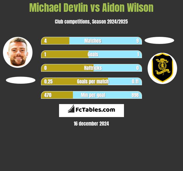 Michael Devlin vs Aidon Wilson h2h player stats