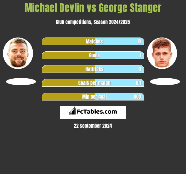 Michael Devlin vs George Stanger h2h player stats