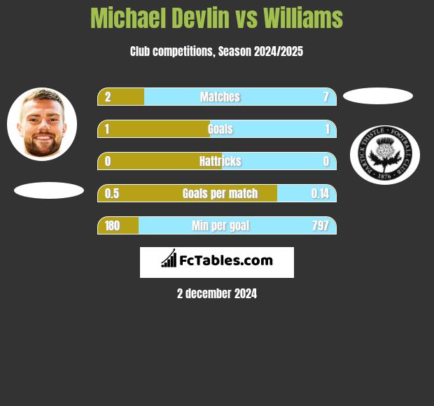 Michael Devlin vs Williams h2h player stats