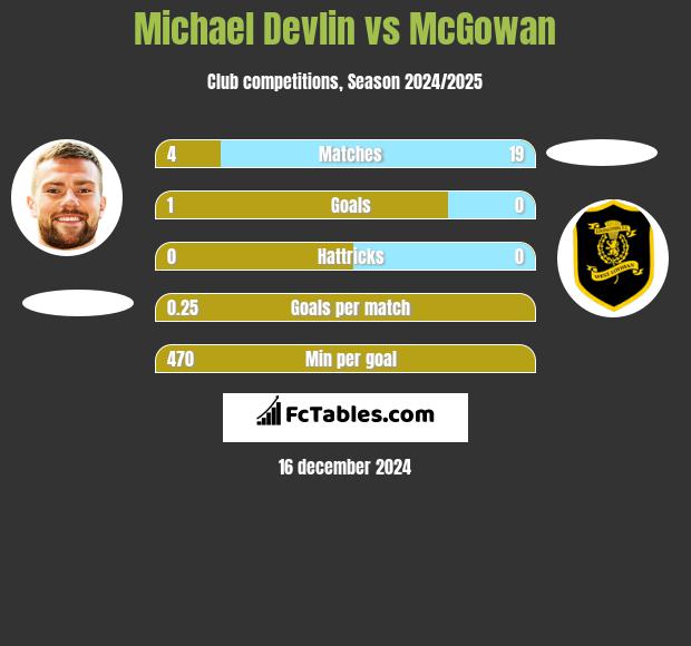 Michael Devlin vs McGowan h2h player stats