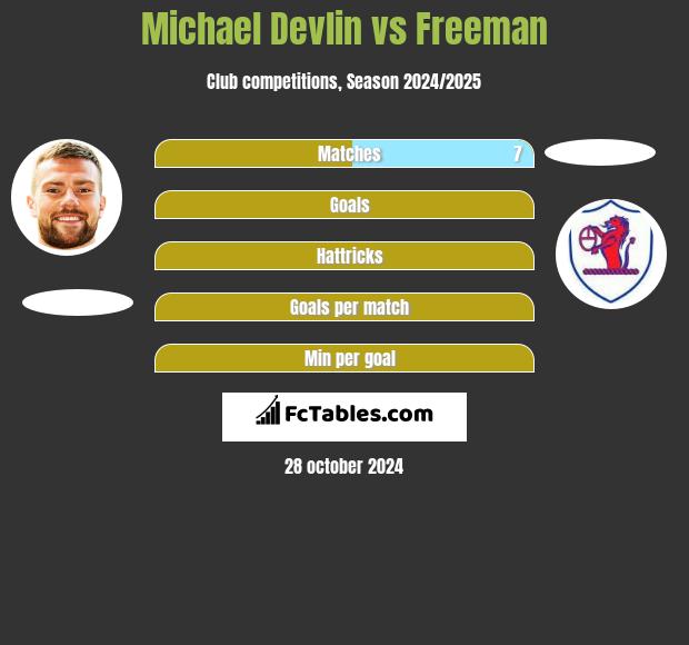 Michael Devlin vs Freeman h2h player stats