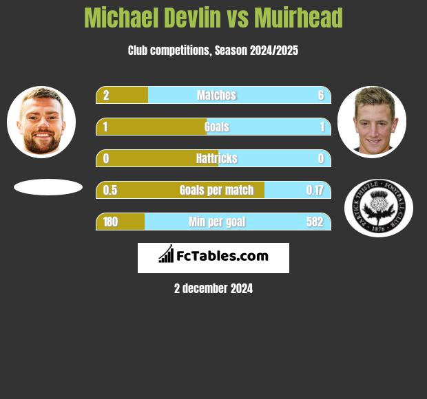 Michael Devlin vs Muirhead h2h player stats