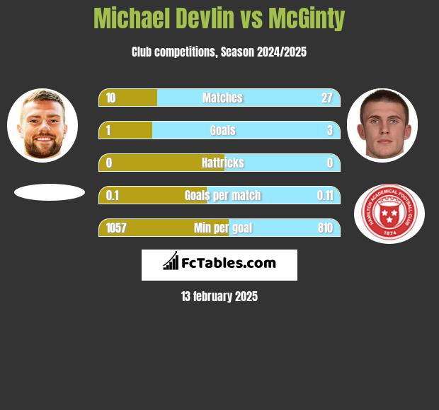 Michael Devlin vs McGinty h2h player stats