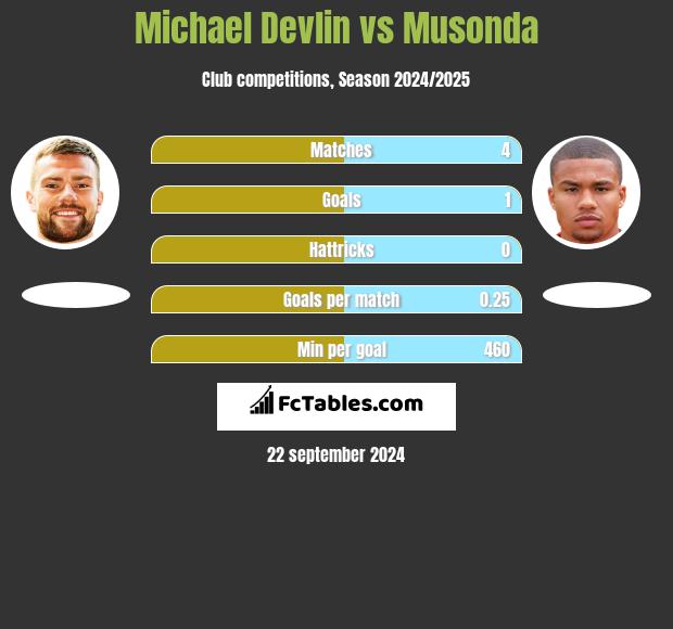 Michael Devlin vs Musonda h2h player stats