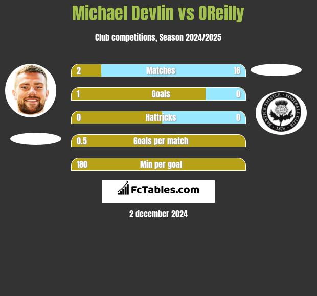 Michael Devlin vs OReilly h2h player stats