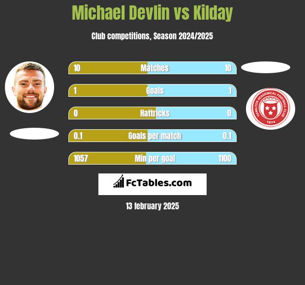 Michael Devlin vs Kilday h2h player stats