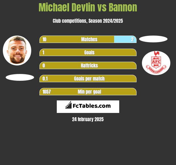 Michael Devlin vs Bannon h2h player stats