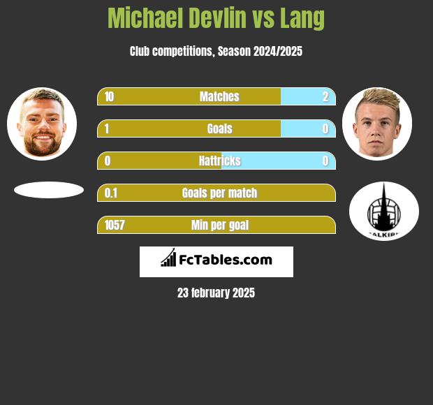 Michael Devlin vs Lang h2h player stats