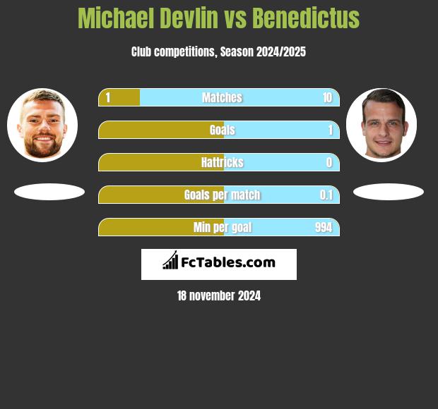 Michael Devlin vs Benedictus h2h player stats