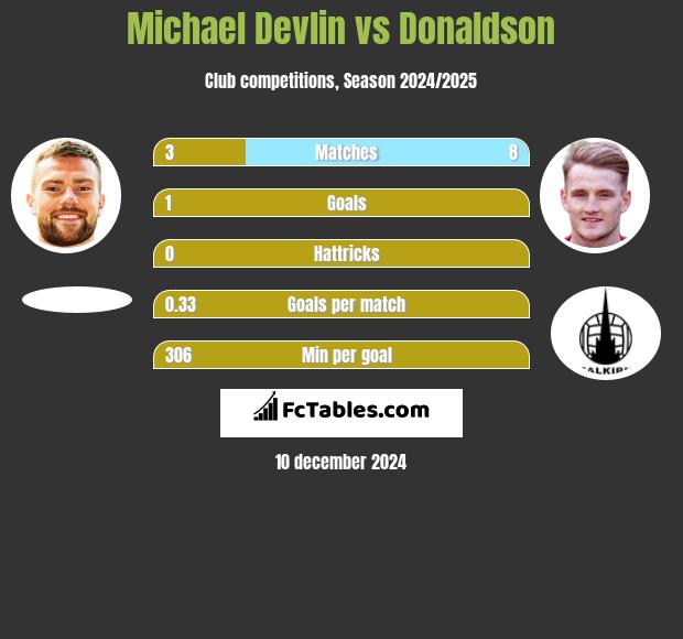 Michael Devlin vs Donaldson h2h player stats