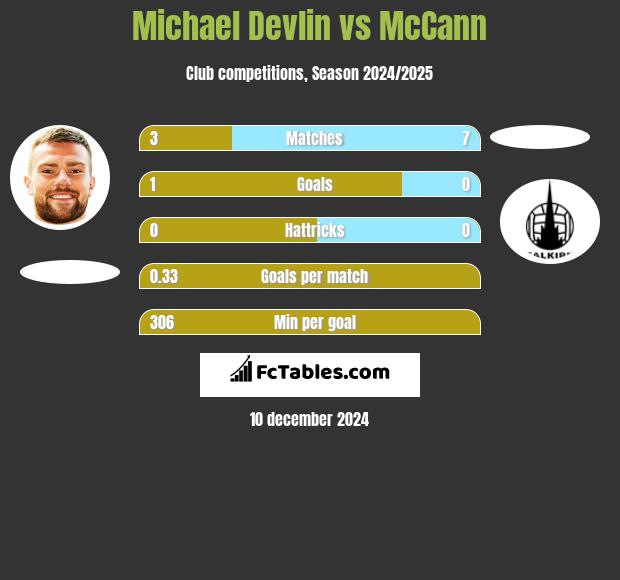 Michael Devlin vs McCann h2h player stats