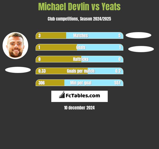 Michael Devlin vs Yeats h2h player stats