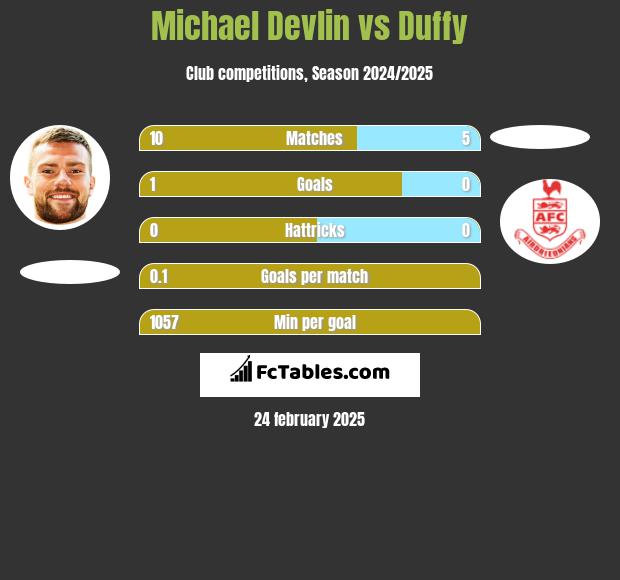 Michael Devlin vs Duffy h2h player stats