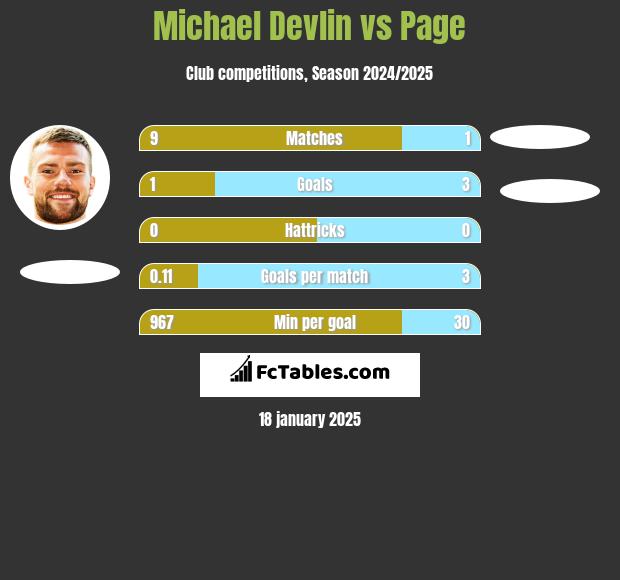 Michael Devlin vs Page h2h player stats