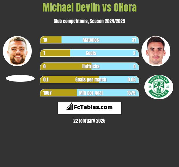 Michael Devlin vs OHora h2h player stats