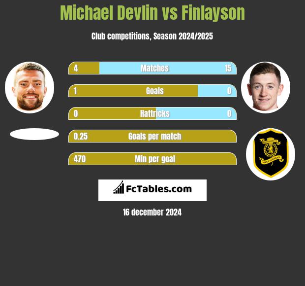 Michael Devlin vs Finlayson h2h player stats