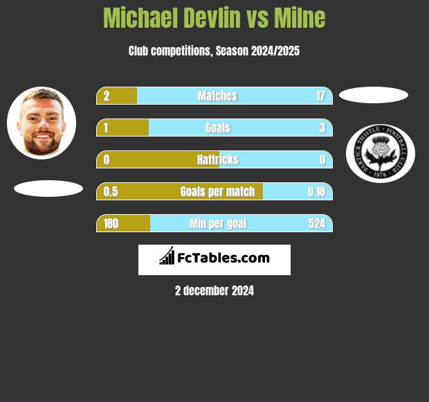 Michael Devlin vs Milne h2h player stats