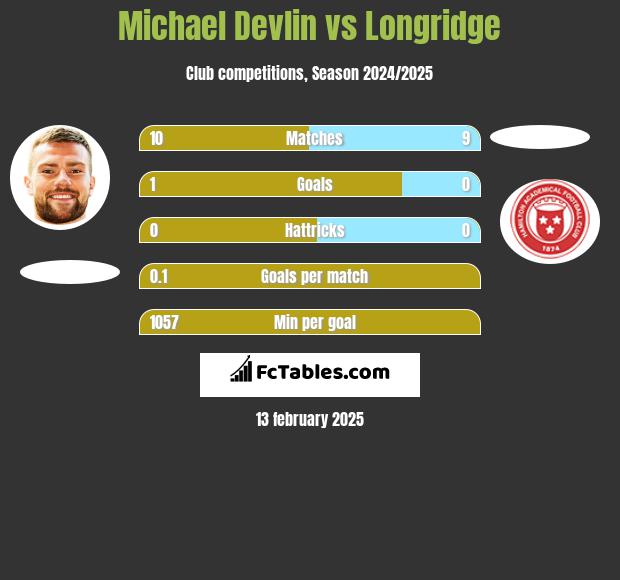 Michael Devlin vs Longridge h2h player stats