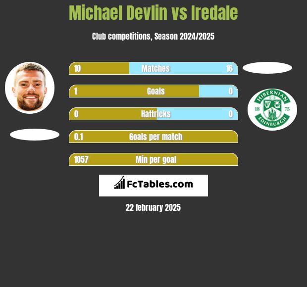 Michael Devlin vs Iredale h2h player stats