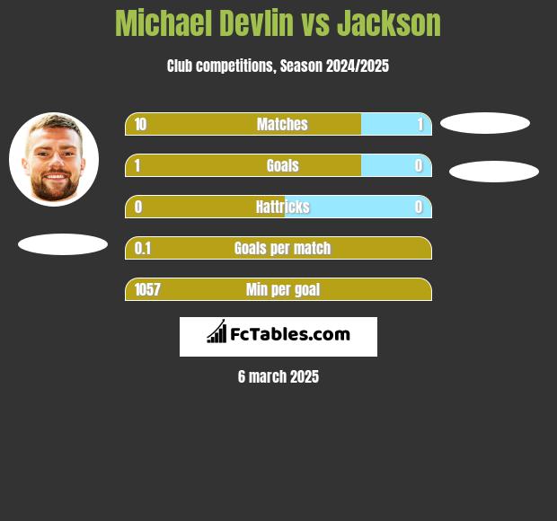 Michael Devlin vs Jackson h2h player stats