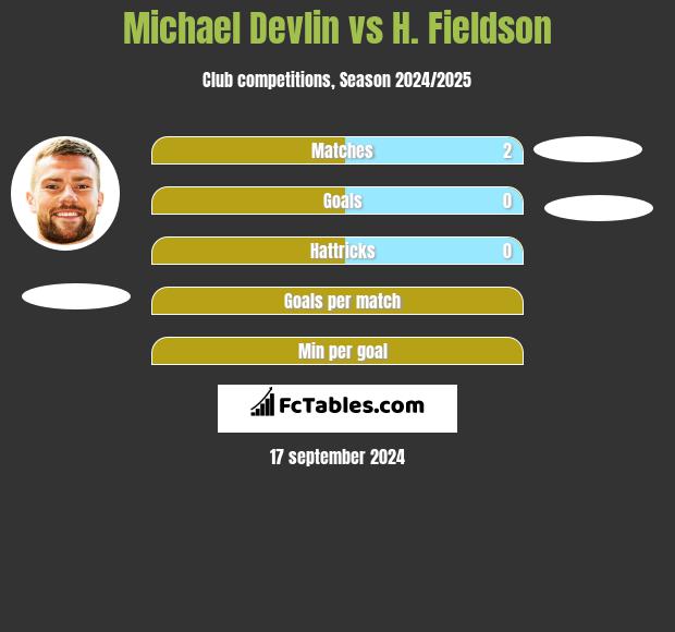 Michael Devlin vs H. Fieldson h2h player stats