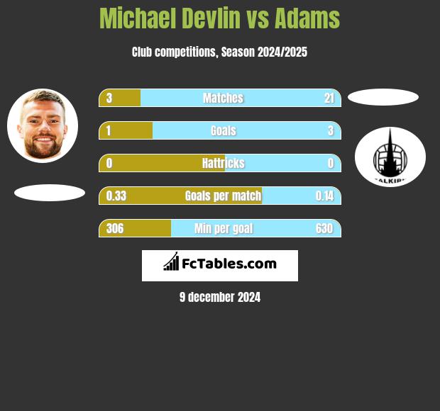 Michael Devlin vs Adams h2h player stats