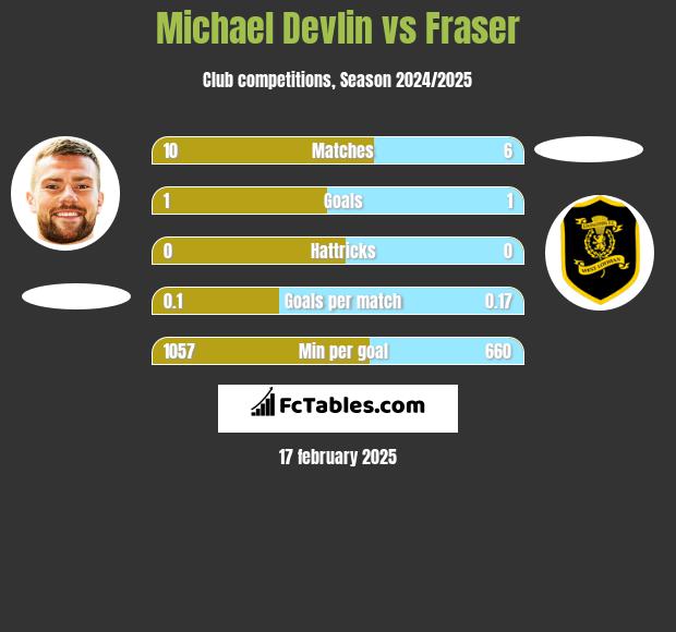 Michael Devlin vs Fraser h2h player stats