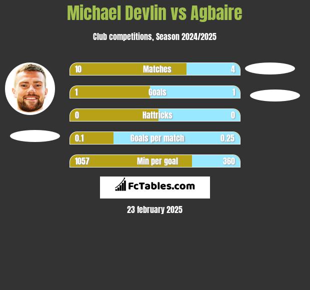 Michael Devlin vs Agbaire h2h player stats