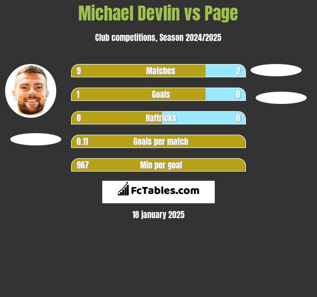 Michael Devlin vs Page h2h player stats