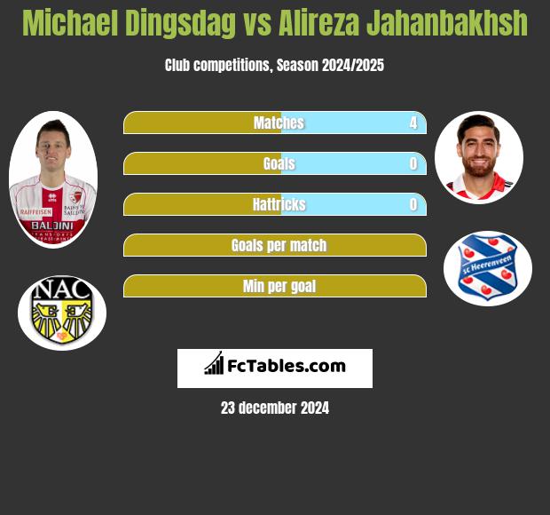 Michael Dingsdag vs Alireza Jahanbakhsh h2h player stats