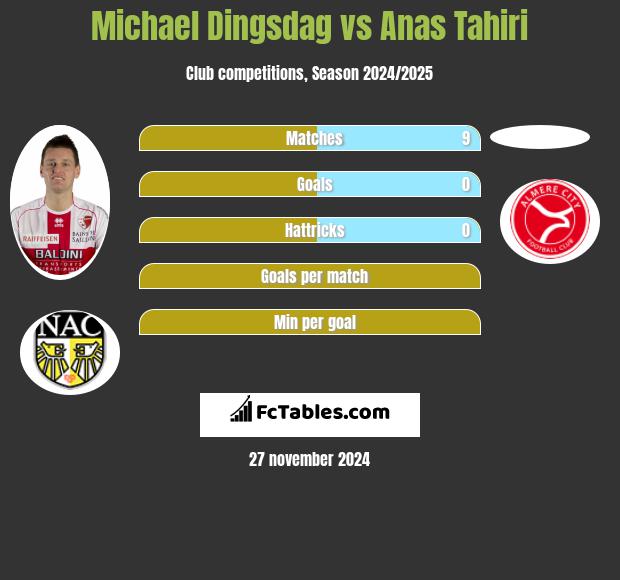 Michael Dingsdag vs Anas Tahiri h2h player stats