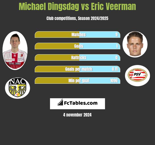 Michael Dingsdag vs Eric Veerman h2h player stats