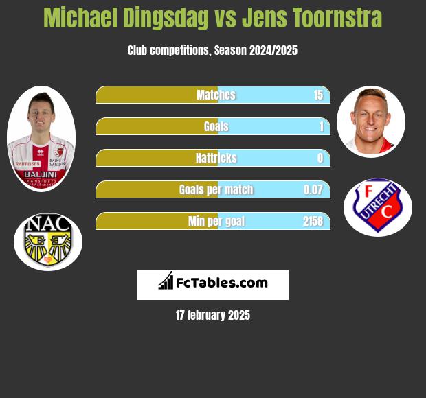 Michael Dingsdag vs Jens Toornstra h2h player stats