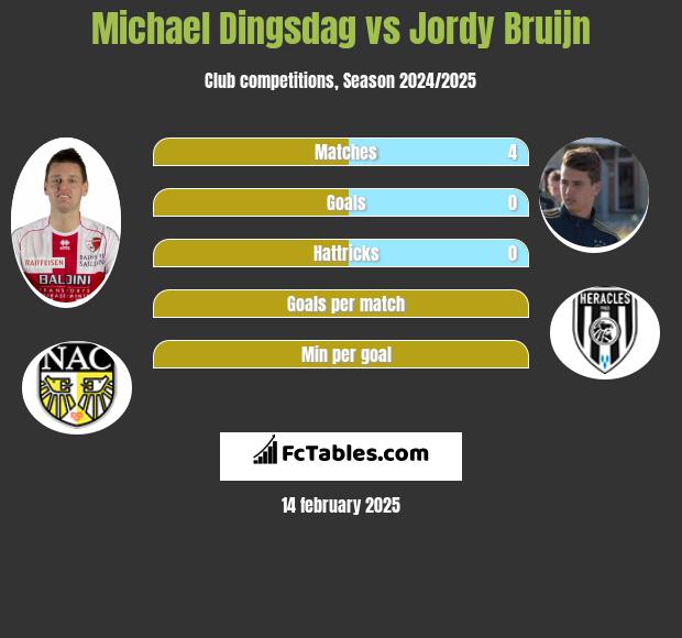 Michael Dingsdag vs Jordy Bruijn h2h player stats