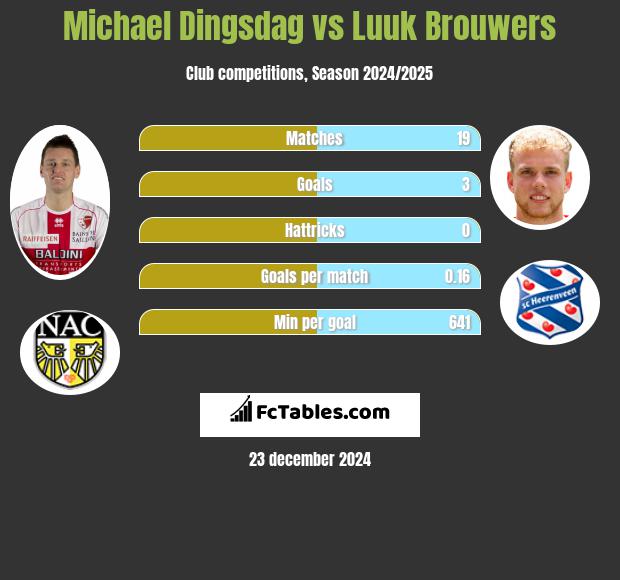 Michael Dingsdag vs Luuk Brouwers h2h player stats