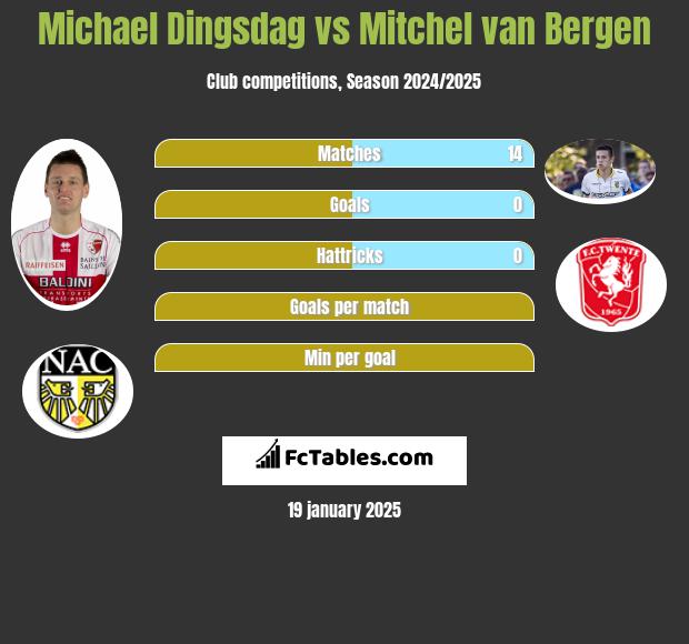 Michael Dingsdag vs Mitchel van Bergen h2h player stats