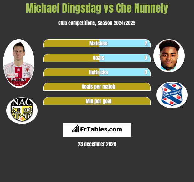 Michael Dingsdag vs Che Nunnely h2h player stats