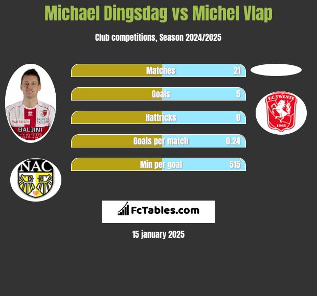 Michael Dingsdag vs Michel Vlap h2h player stats