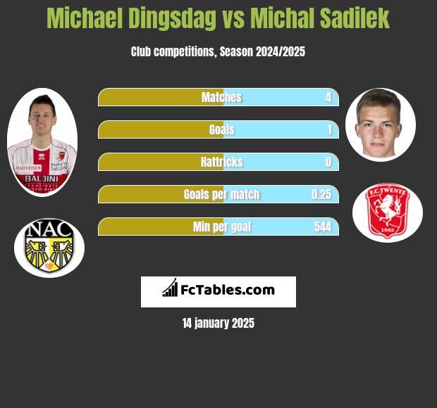 Michael Dingsdag vs Michal Sadilek h2h player stats