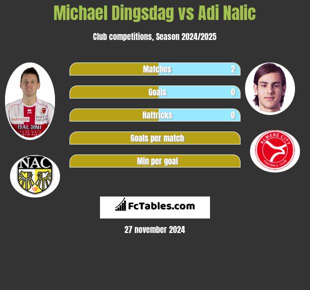 Michael Dingsdag vs Adi Nalic h2h player stats