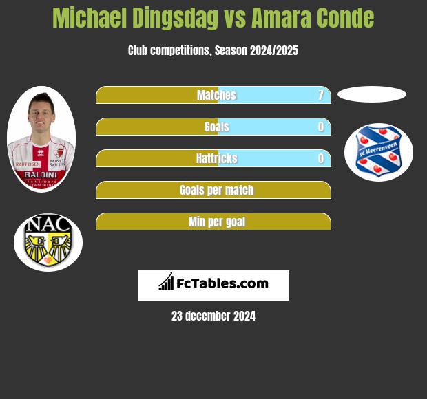 Michael Dingsdag vs Amara Conde h2h player stats