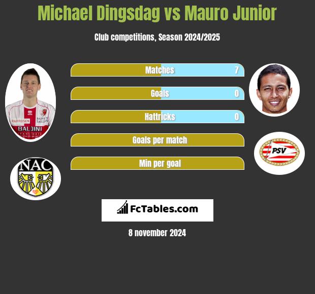 Michael Dingsdag vs Mauro Junior h2h player stats